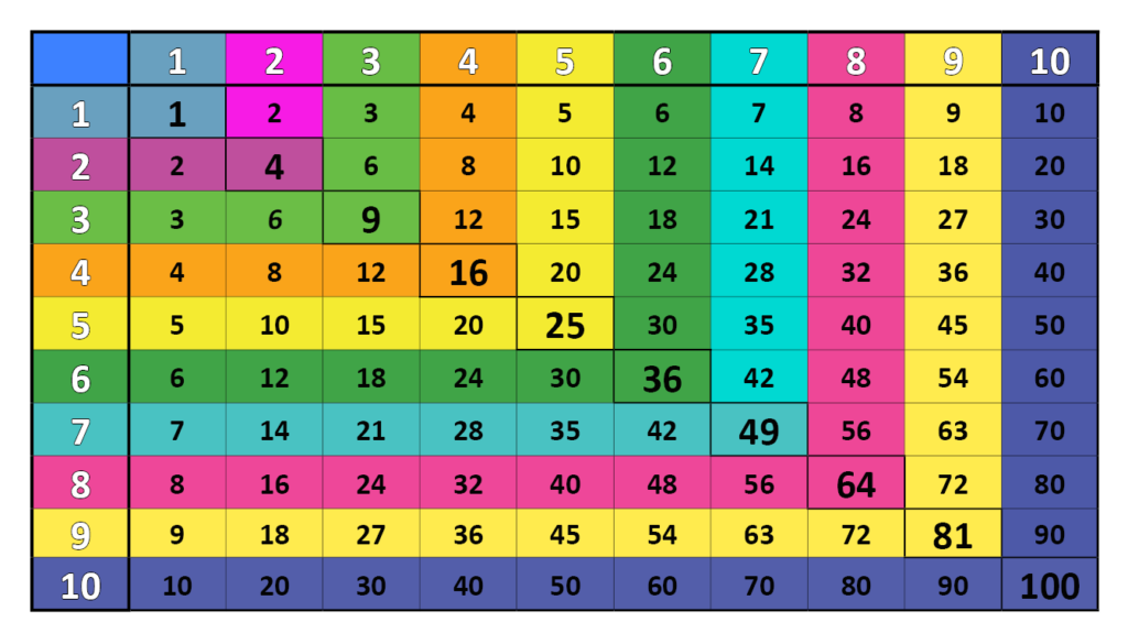 Colorful Multiplication Chart 1 10