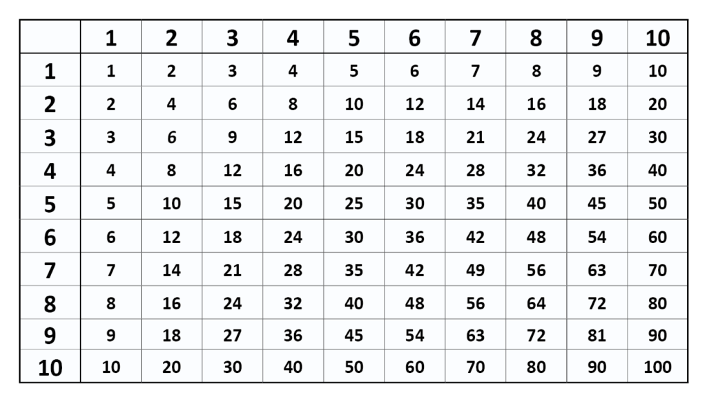 Fill in Multiplication Chart 1 10