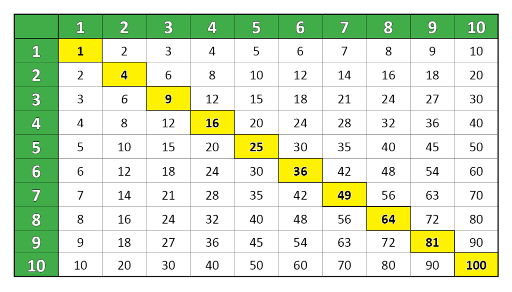 Multiplication Chart 1 10 1