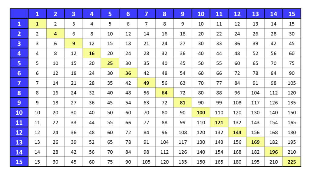 Multiplication Chart 1 15 Printable