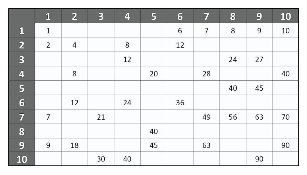 Multiplication Table 1 10 Worksheet