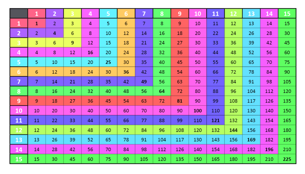 colorful multiplication chart 1 15 free printable pdf