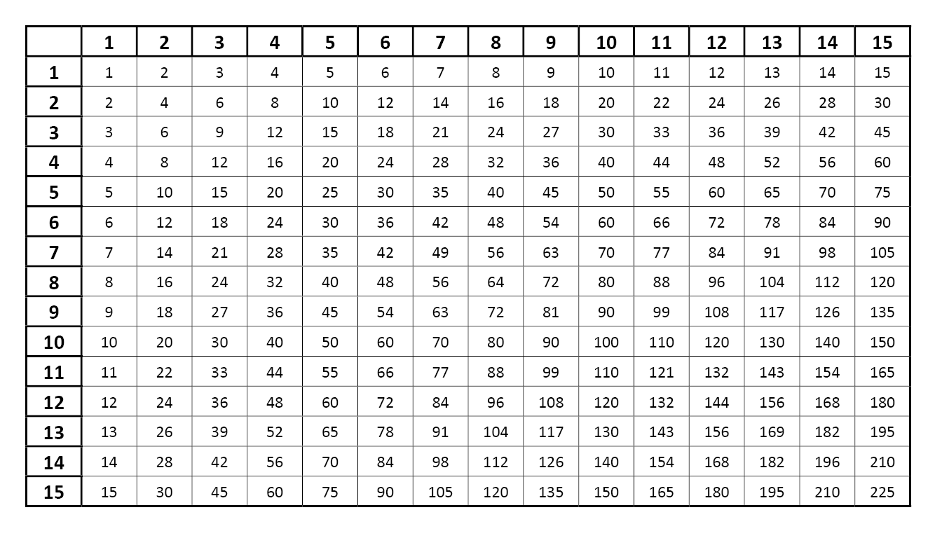 Multiplication Chart 115 Free Printable & PDF Downloads