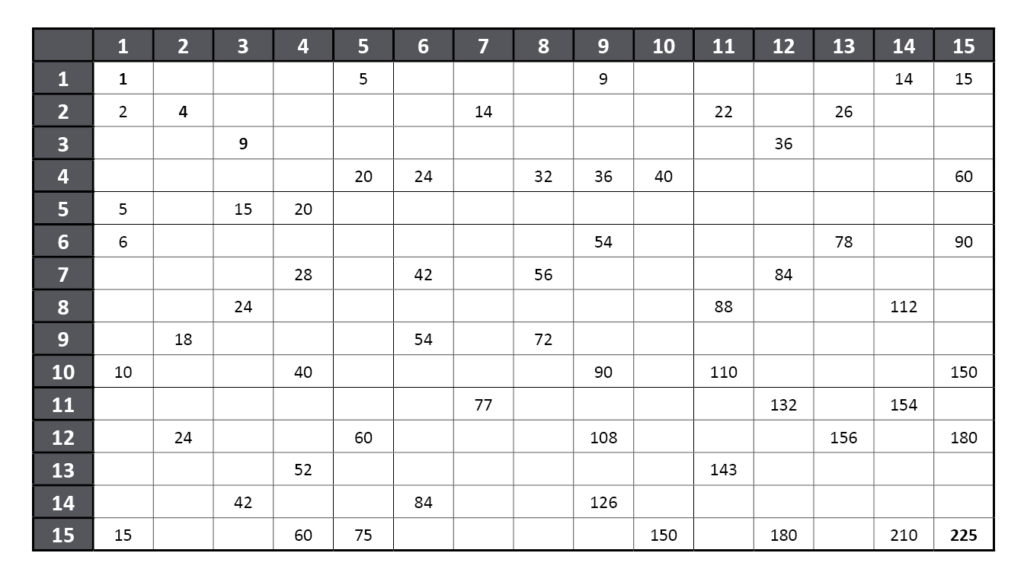 multiplication chart 1 15 worksheet