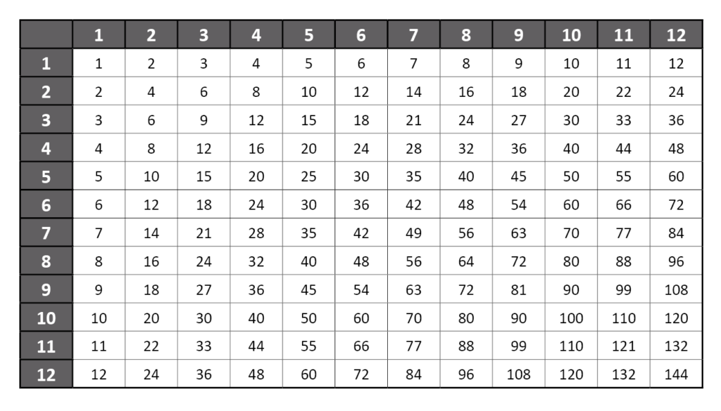 multiplication chart printable pdf 1 12