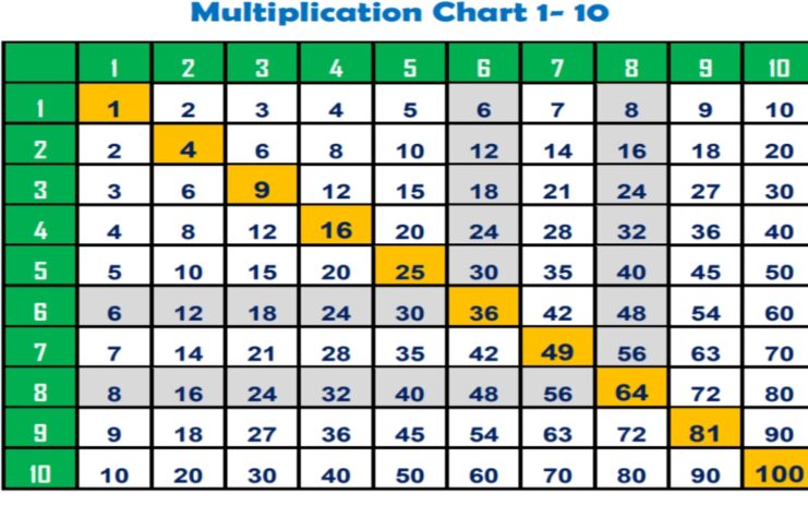 multiplication chart 1-100