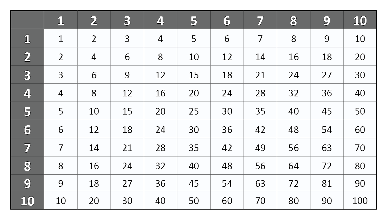 Printable Multiplication Chart 1-10 with PDF Download