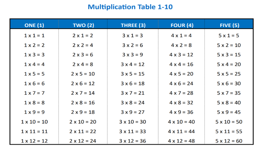 multiplication table 1 10 1