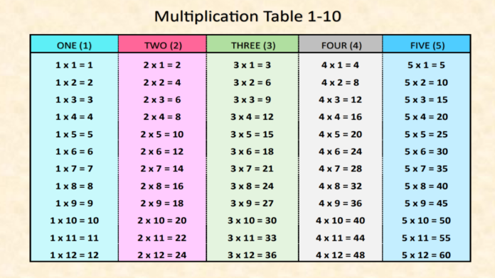 multiplication table 1 10