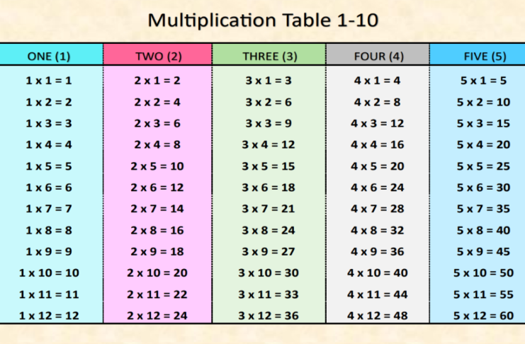 multiplication table 1 10