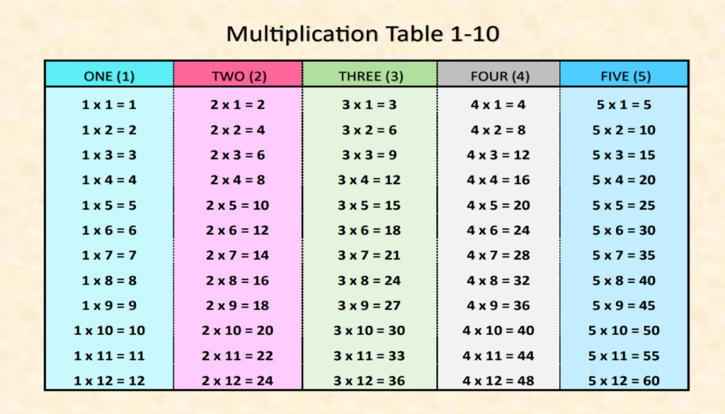 multiplication table 1 10 printable